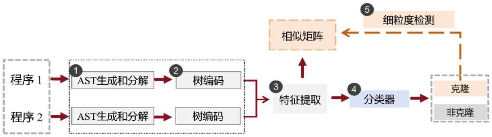 一种细粒度语义代码克隆检测方法