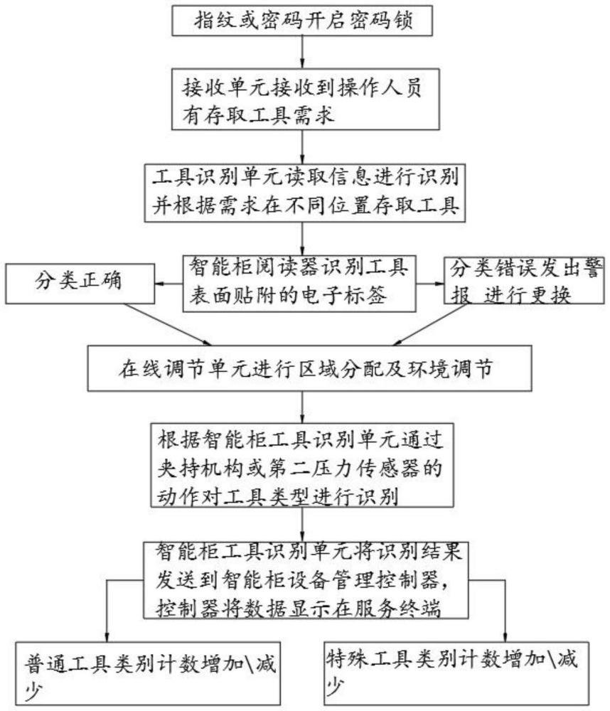 一种无线云智能柜操作系统及方法与流程