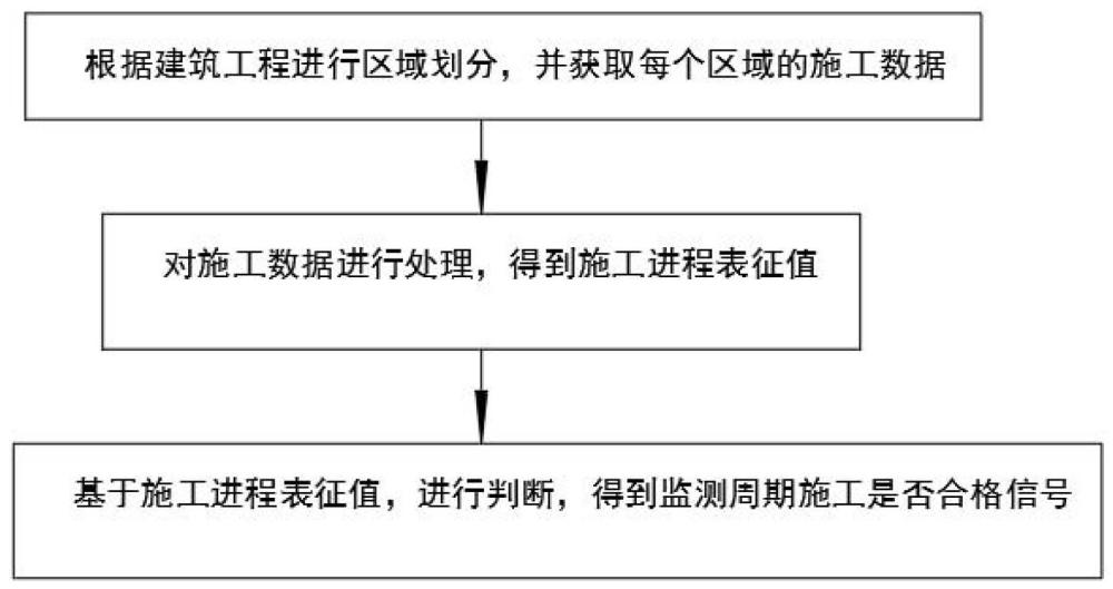 一种建筑工程施工数据处理方法及系统与流程