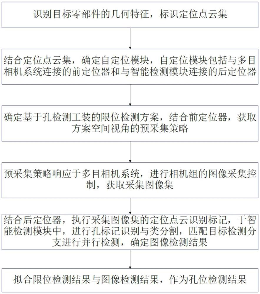 一种车用零部件孔位图像识别的智能检测方法及系统与流程