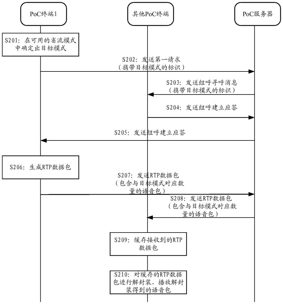 语音通话方法、PoC终端及PoC服务器与流程