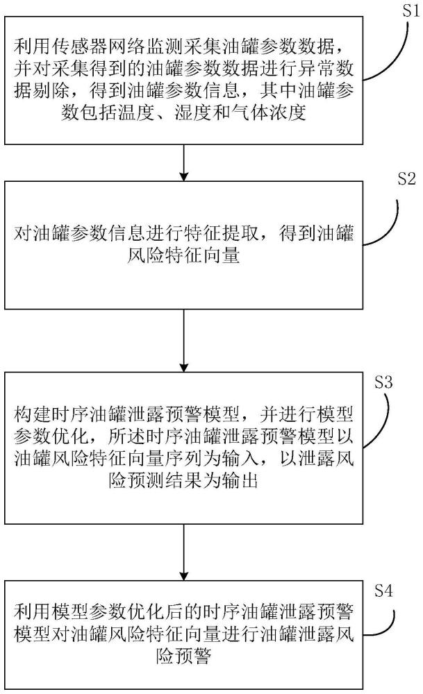 一种多维感知的油罐泄露风险预警方法与流程