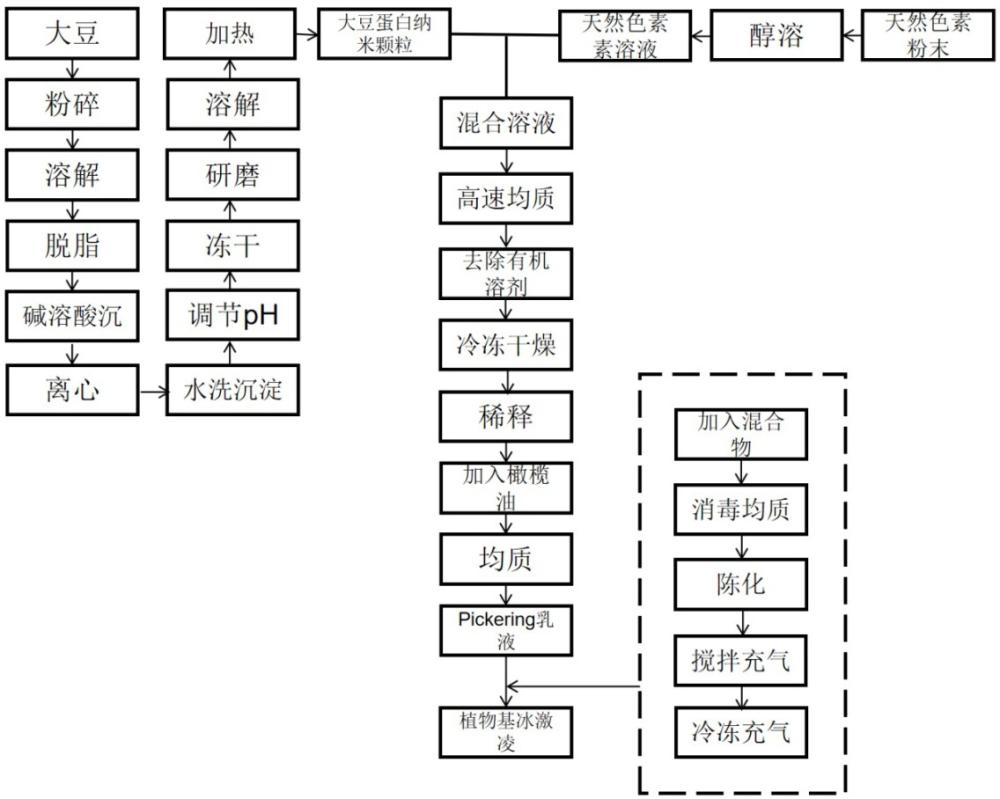 一种利用大豆蛋白纳米颗粒-天然色素复合制备植物基冰激凌的方法