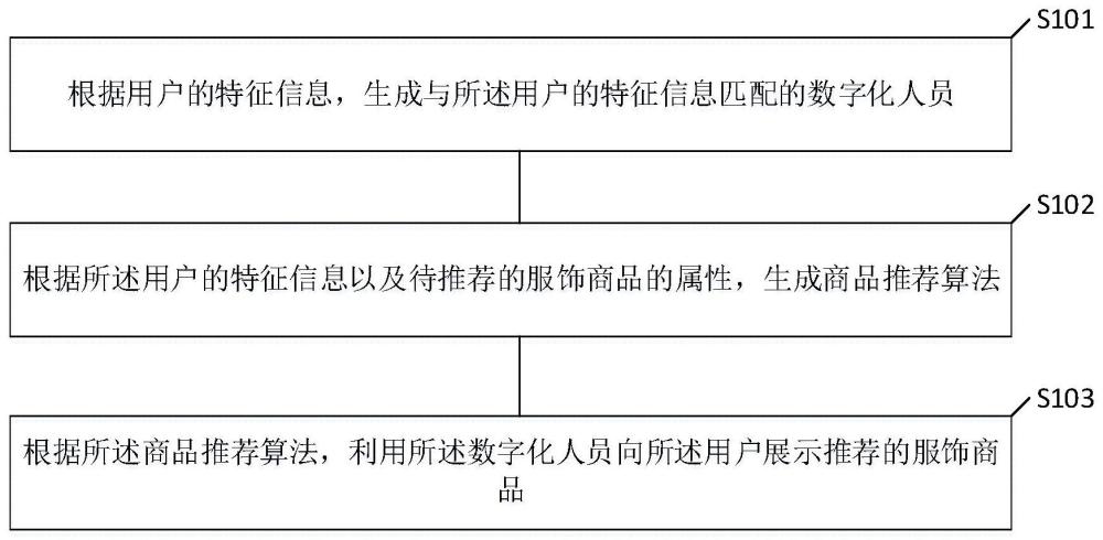 推荐和展示服饰商品的方法和装置与流程