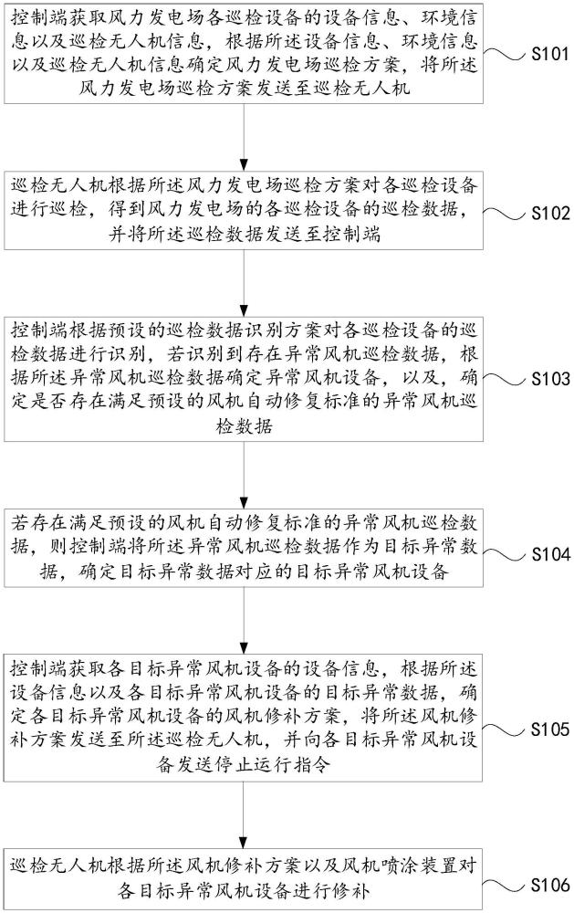 一种基于无人机的风力发电场的智能巡检方法及系统与流程