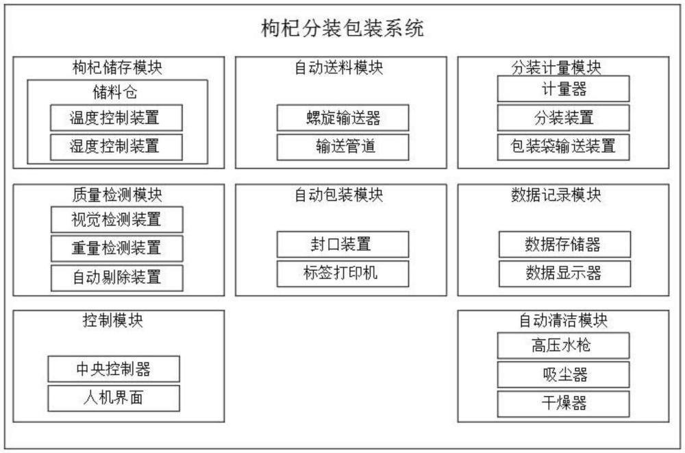 一种枸杞分装包装系统的制作方法