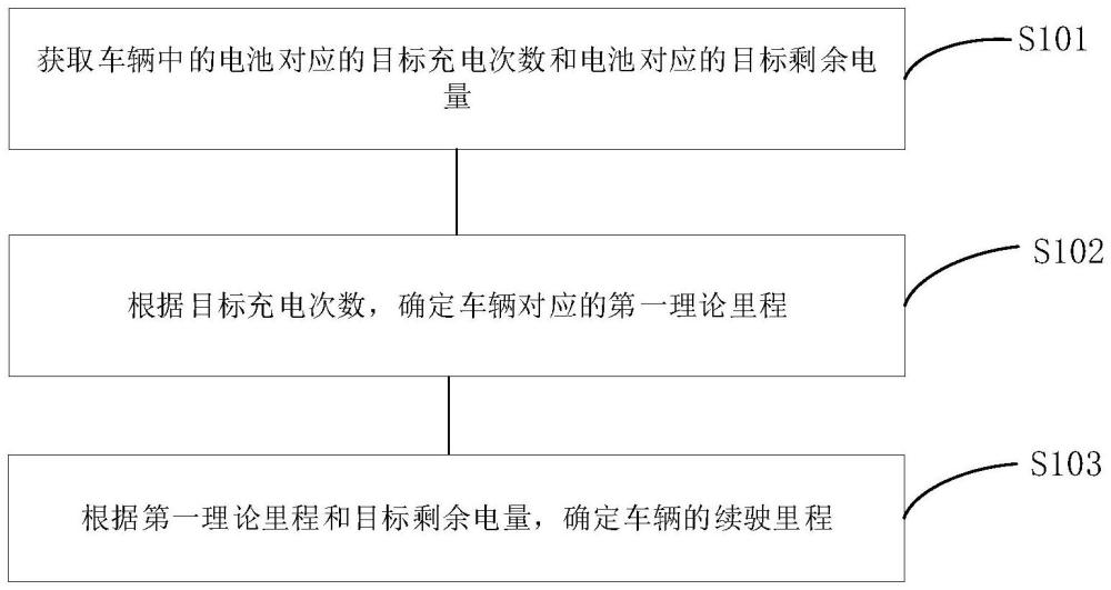 一种续驶里程的确定方法、装置、车辆及存储介质与流程