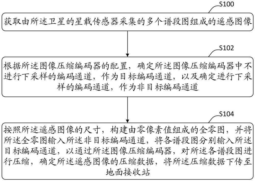 一种星载遥感图像的压缩方法和解压缩方法与流程