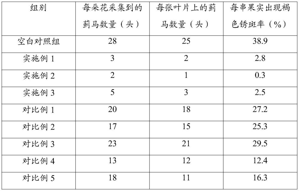 一种食诱剂联合捕食性天敌投放的蓟马类害虫防治方法