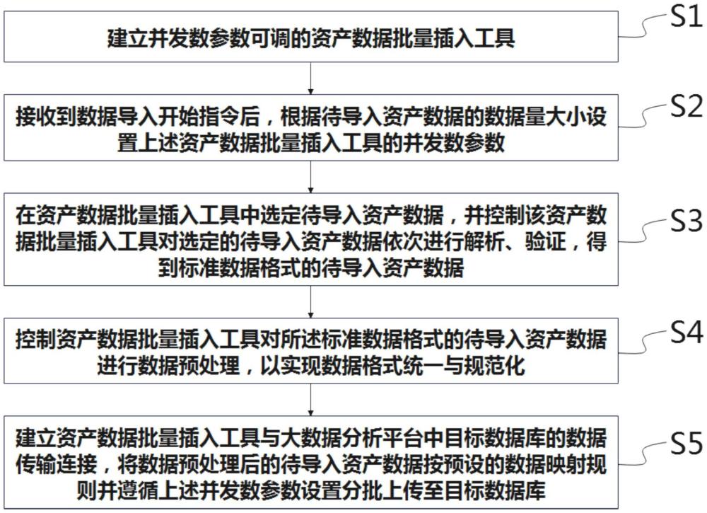 一种资产数据批量插入大数据分析平台的数据插入方法与流程