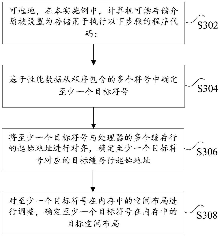 程序处理方法、编译器、片上系统、电子设备及存储介质与流程