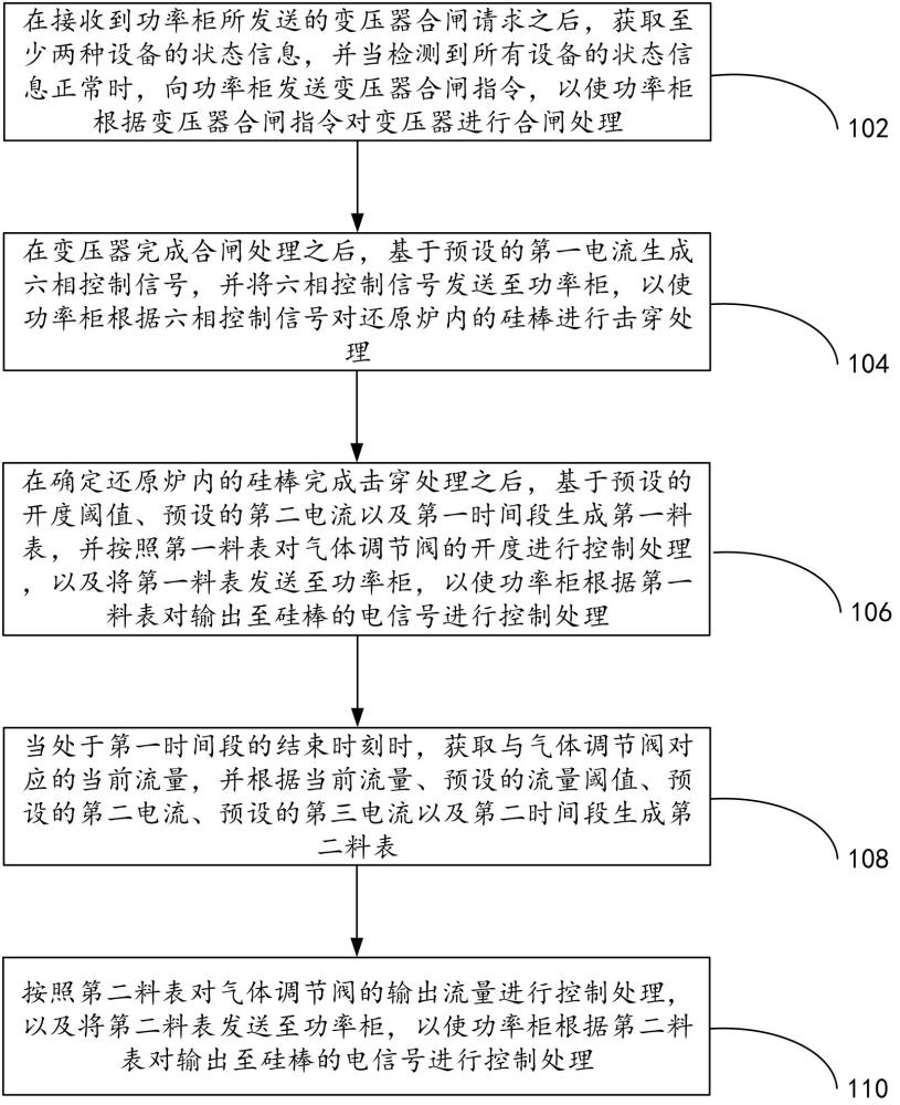 一种提高多晶硅行业还原炉转化效率的控制方法及系统与流程