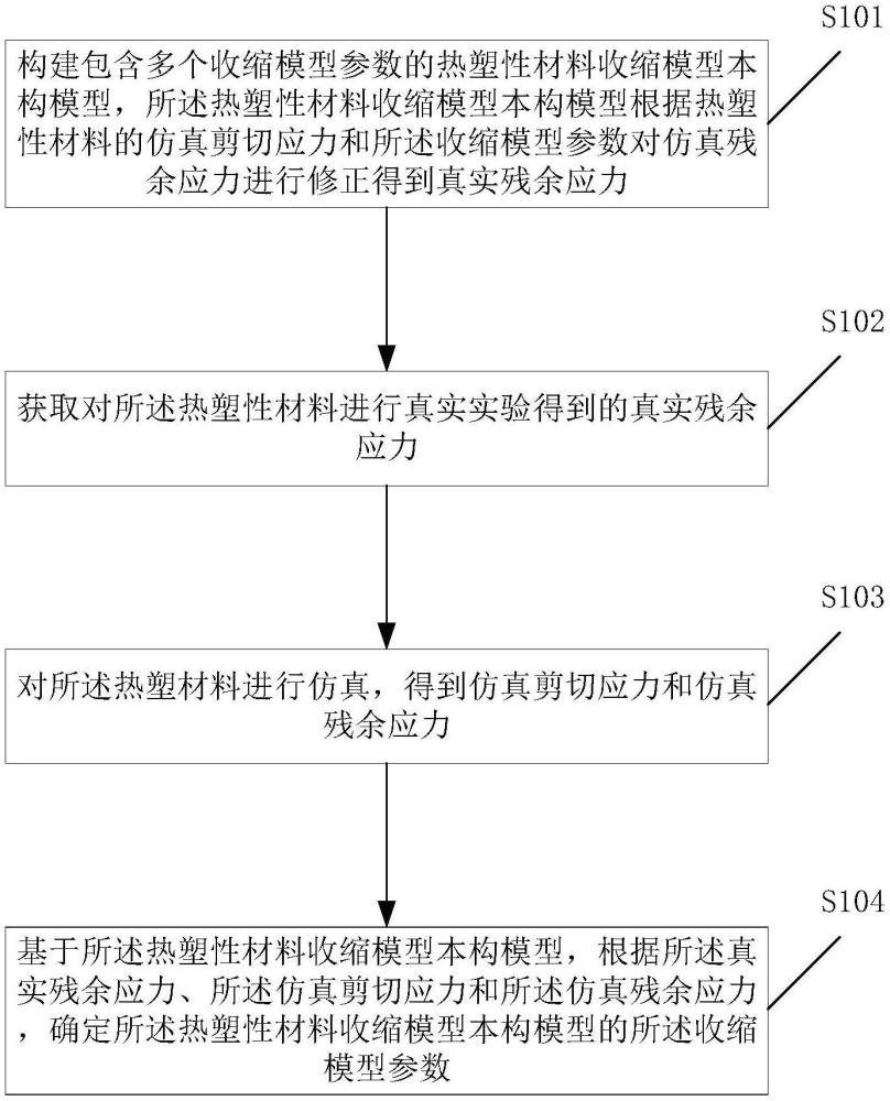 热塑性材料收缩模型参数确定方法及设备与流程