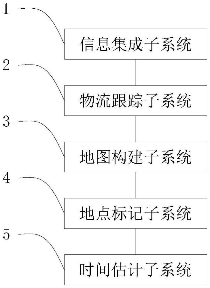 一种物流运输全程可视化系统及方法与流程