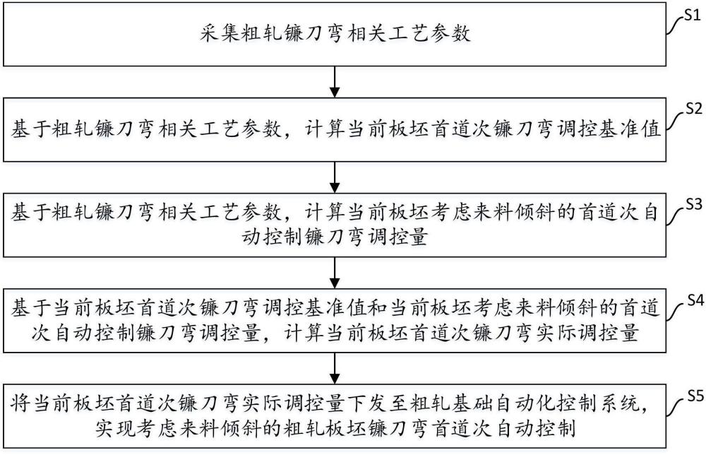 一种考虑来料倾斜的粗轧镰刀弯控制方法