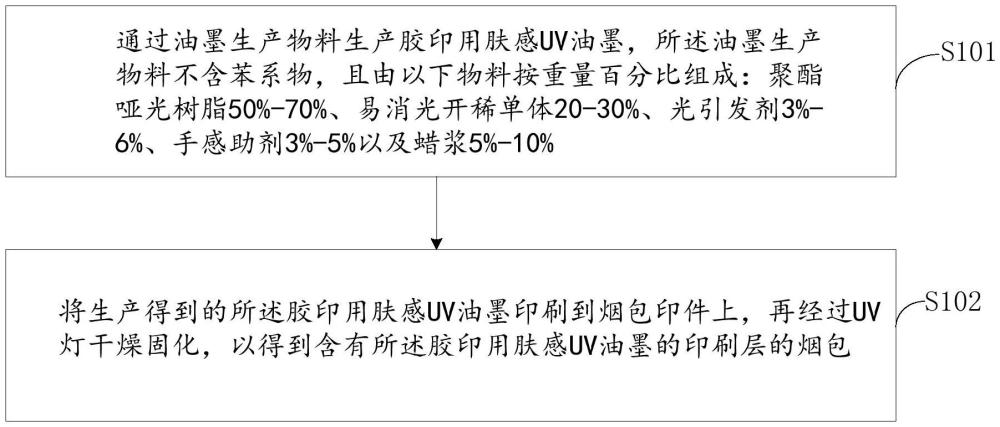 基于胶印用UV油墨的烟包印刷方法与胶印烟包用UV油墨与流程