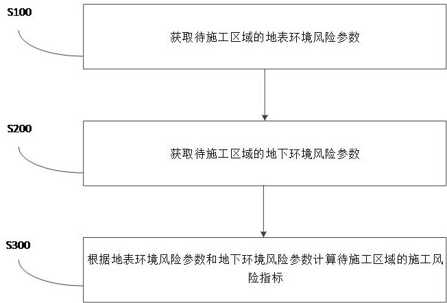 一种污水处理设施的施工风险评估系统及方法与流程