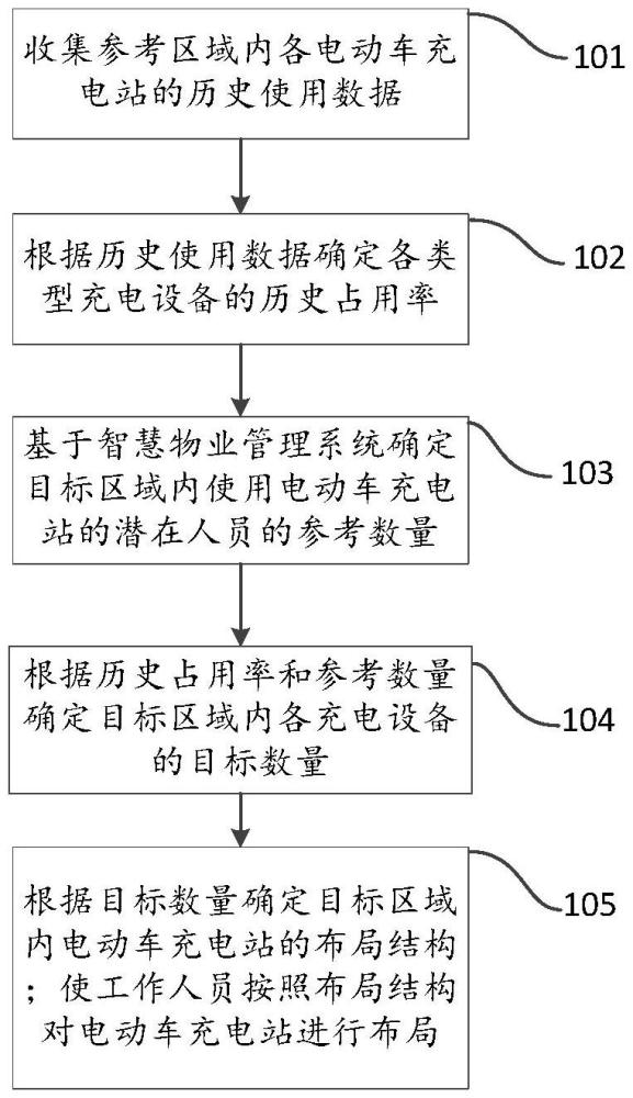 一种基于智慧物业的电动车充电站布局方法及装置与流程