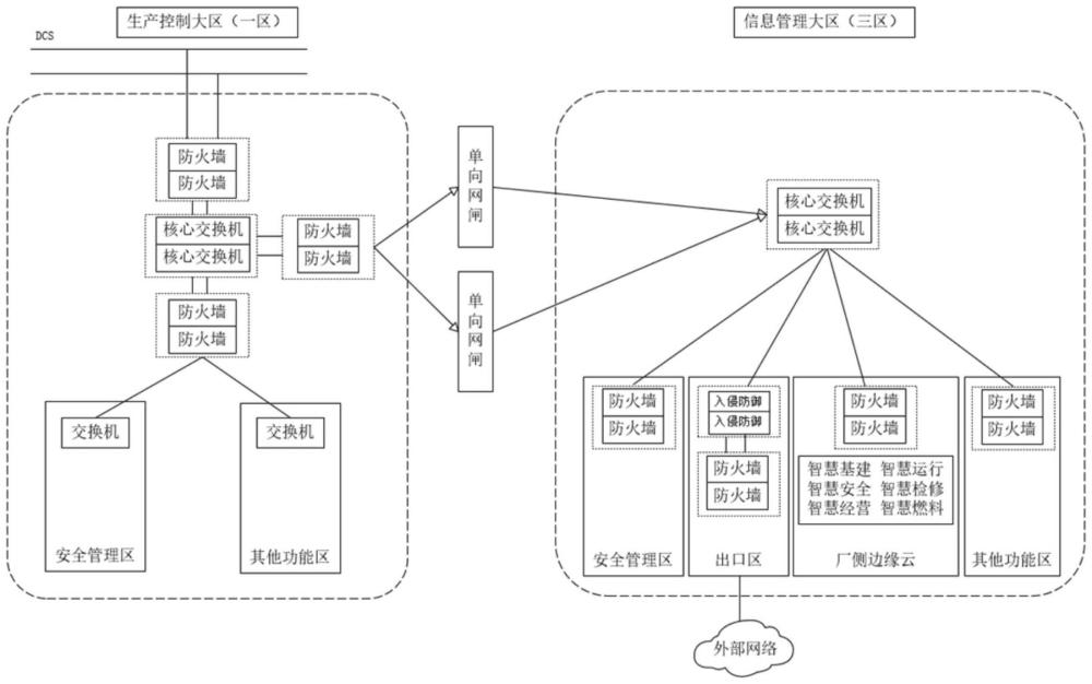 一种云边协同1+6+N智慧火电厂架构的网络安全系统的制作方法