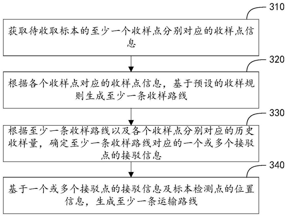 标本的运输路线规划方法、装置、电子设备和存储介质与流程