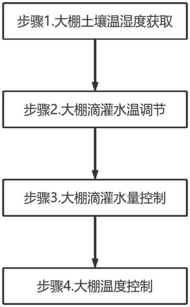 一种远程农业信息智能分析的农业环境调控方法