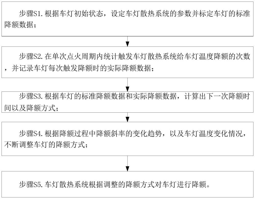 一种基于车灯散热系统的动态降额方法与流程