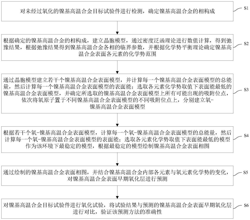 镍基高温合金表面早期氧化层的预测方法