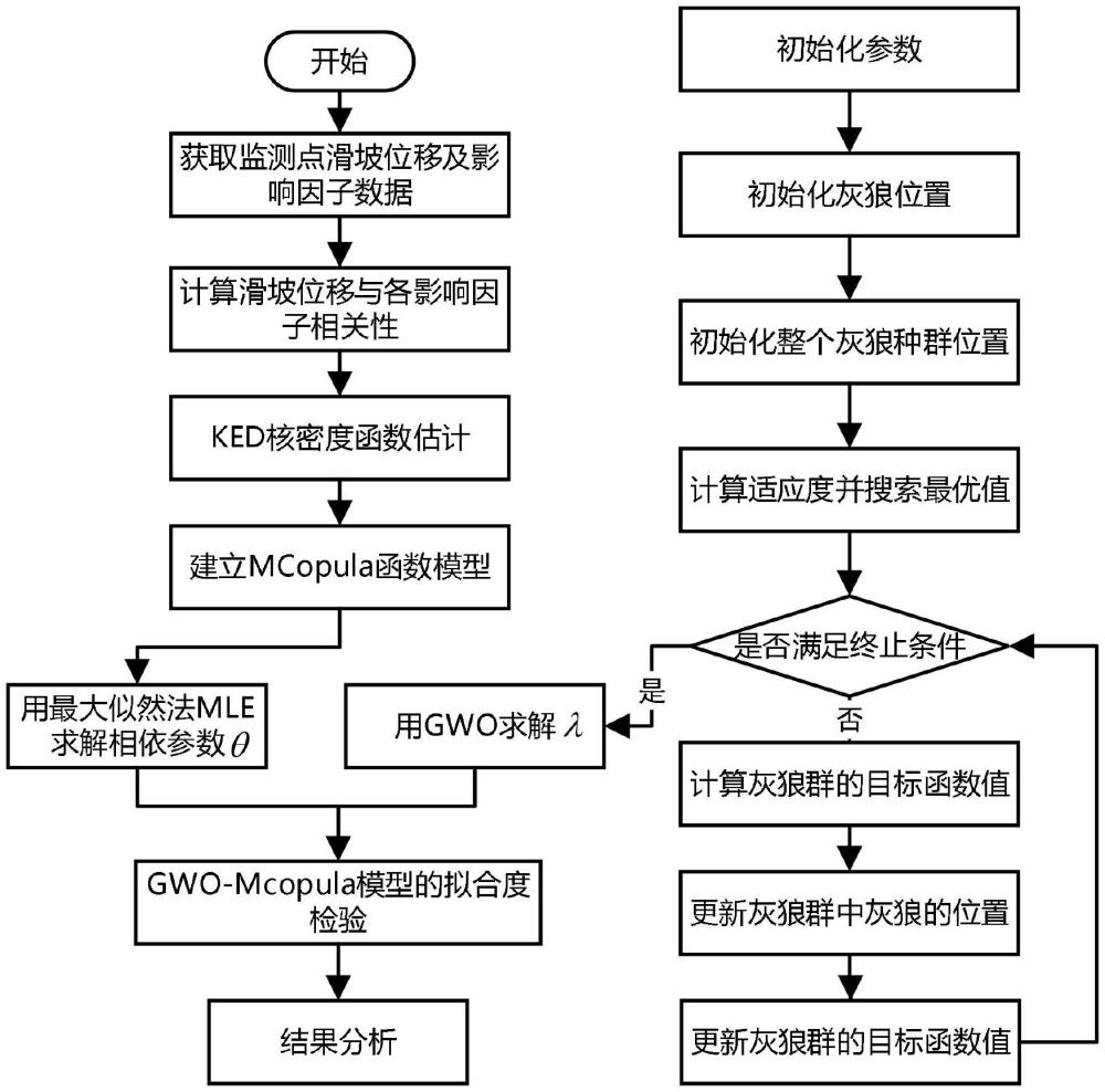 一种灰狼优化与混合copula的滑坡风险阈值估计方法