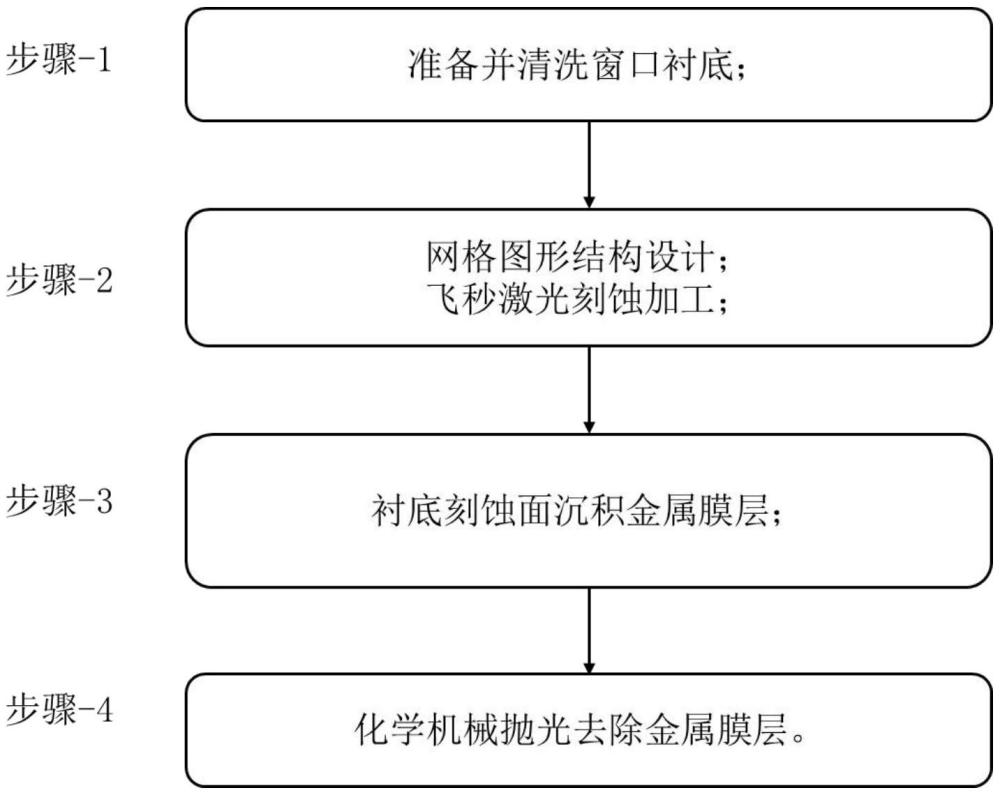 一种基于飞秒激光刻蚀的网格导电窗口衬底加工方法