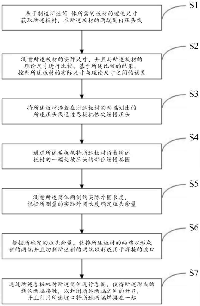 一种用于制造厚壁小直径筒体的方法与流程