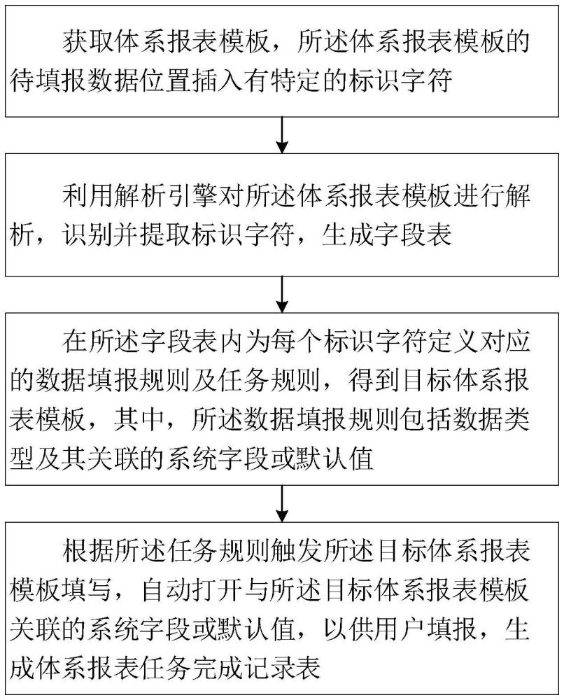 一种快速建立和实施体系报表的方法及系统