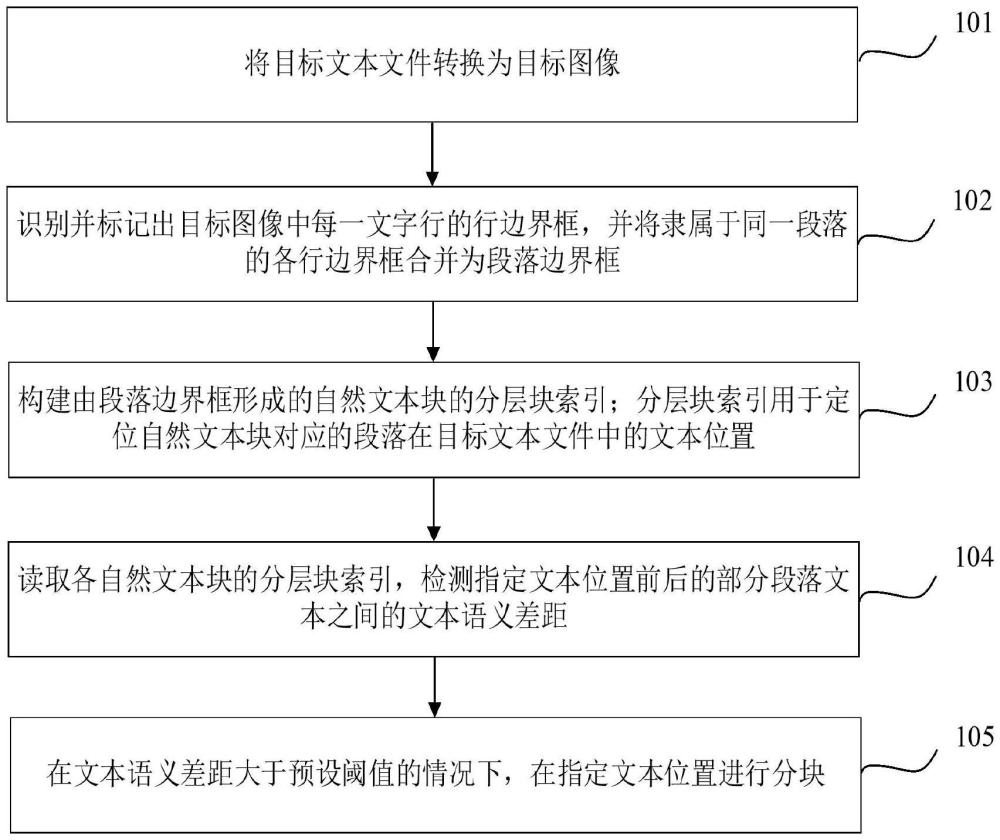 泛文本信息分块方法、装置、电子设备及存储介质与流程