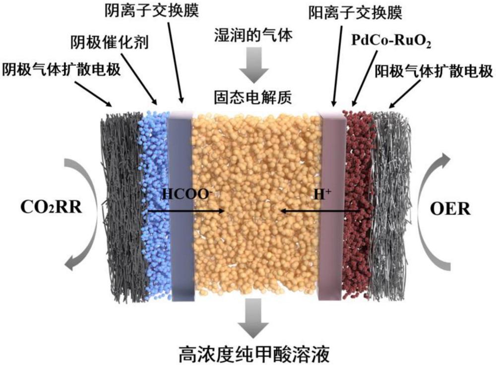 一种面向CO2电还原制甲酸系统的Ru基阳极催化剂合成方法