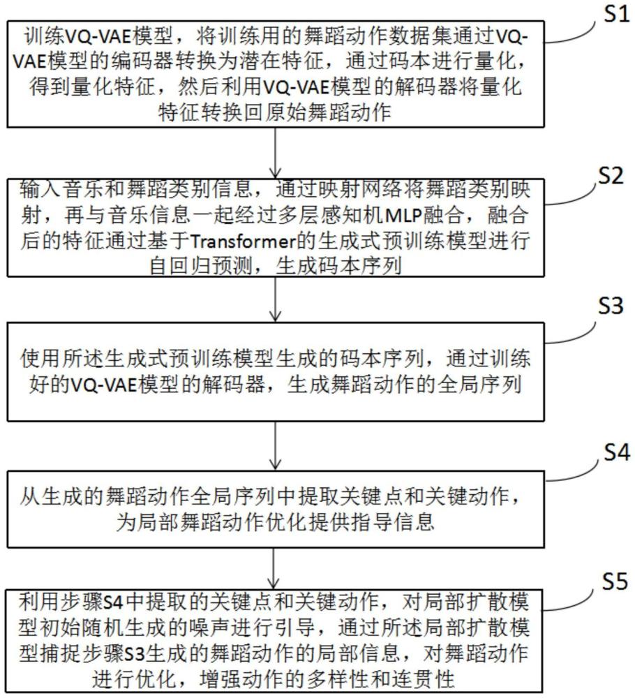 基于全局和局部动作优化的长序列舞蹈生成方法