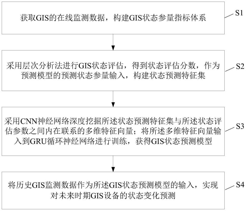 一种基于CNN-GRU组合神经网络的GIS运行状态预测方法