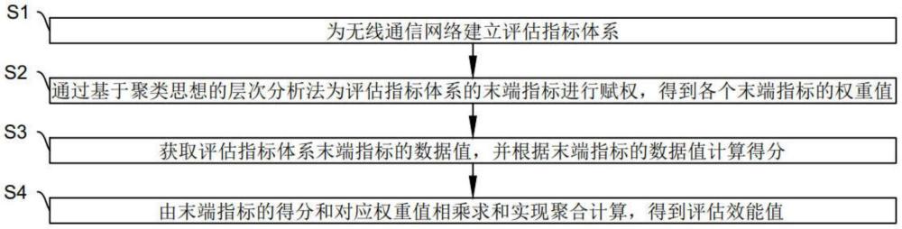 一种基于层次分析法的无线通信网络可靠性效能评估方法