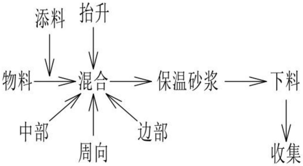 一种保温砂浆及其加工设备与加工方法与流程