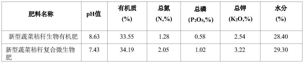 一种蔬菜新型秸秆复合微生物肥及其制备方法与流程