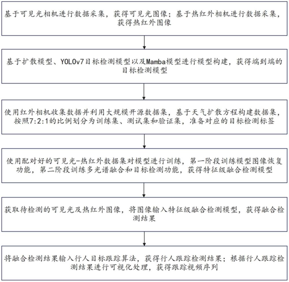 一种复杂条件下多光谱特征级融合行人检测方法与装置