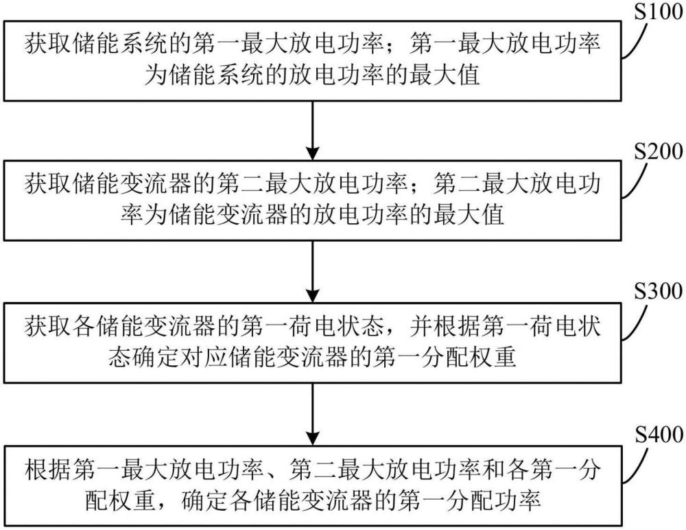 功率分配方法、装置、计算机设备和存储介质与流程