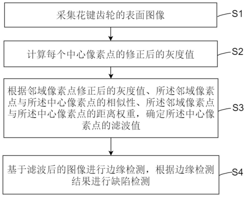 一种基于图像处理的传动轴零部件缺陷检测方法及系统与流程