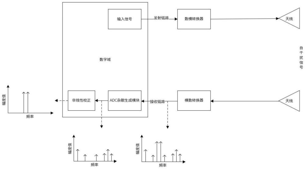 一种无线通信接收机的模数转换信号非线性校正方法