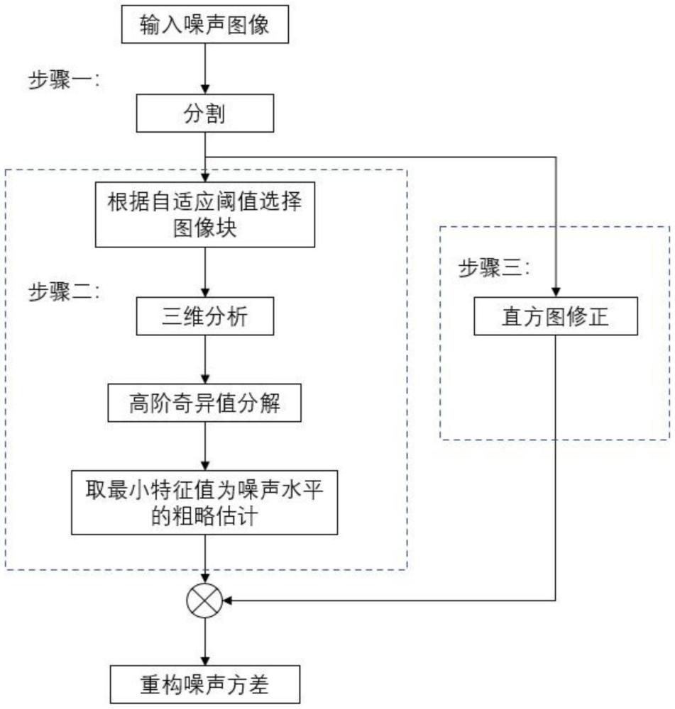 一种基于高阶奇异值分解的单幅自然图像噪声估计方法