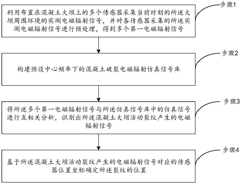 基于裂纹电磁辐射信号识别的大坝裂纹定位方法及系统