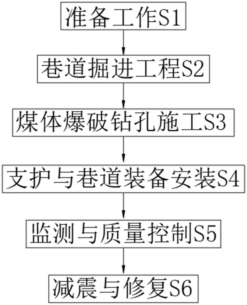 一种矿井煤层快速掘进下的三量定向爆破卸压方法与流程