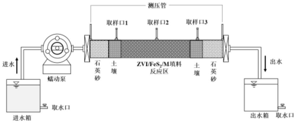 一种mZVI/FeS2双介质耦合微生物修复地下水硝酸盐和抗生素复合污染的方法