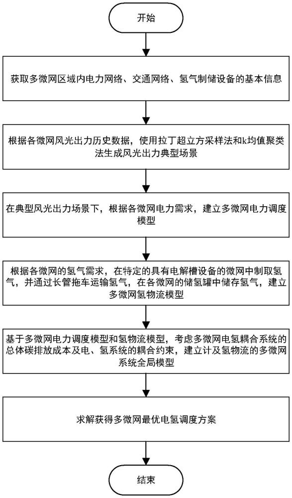 一种计及氢物流的多微网低碳优化调度方法