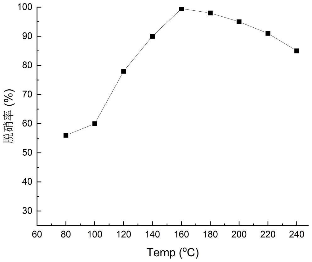 生物炭基低温NH3-SCR催化剂及其制备方法和应用