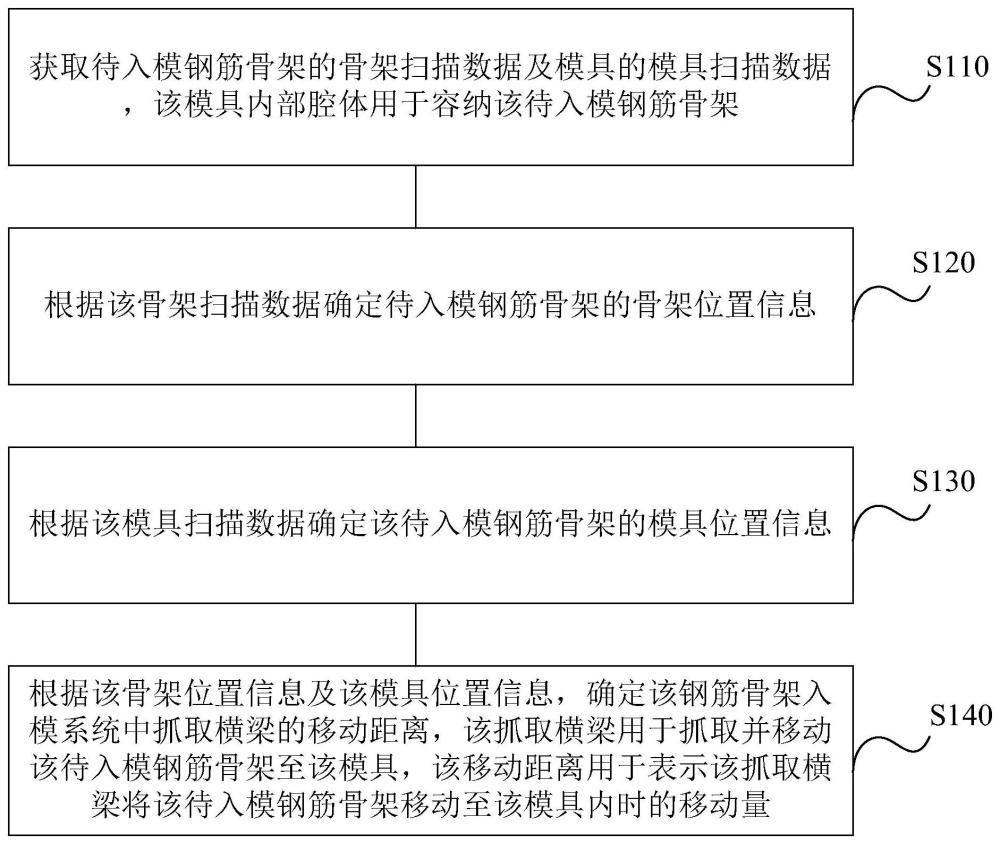 钢筋骨架入模方法、入模系统、装置、设备及介质与流程