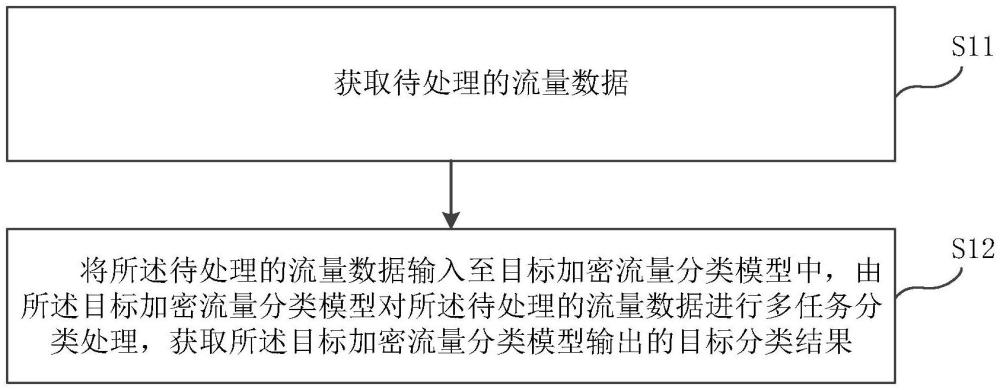 一种智能网联汽车加密流量多任务分类方法、装置及电子设备